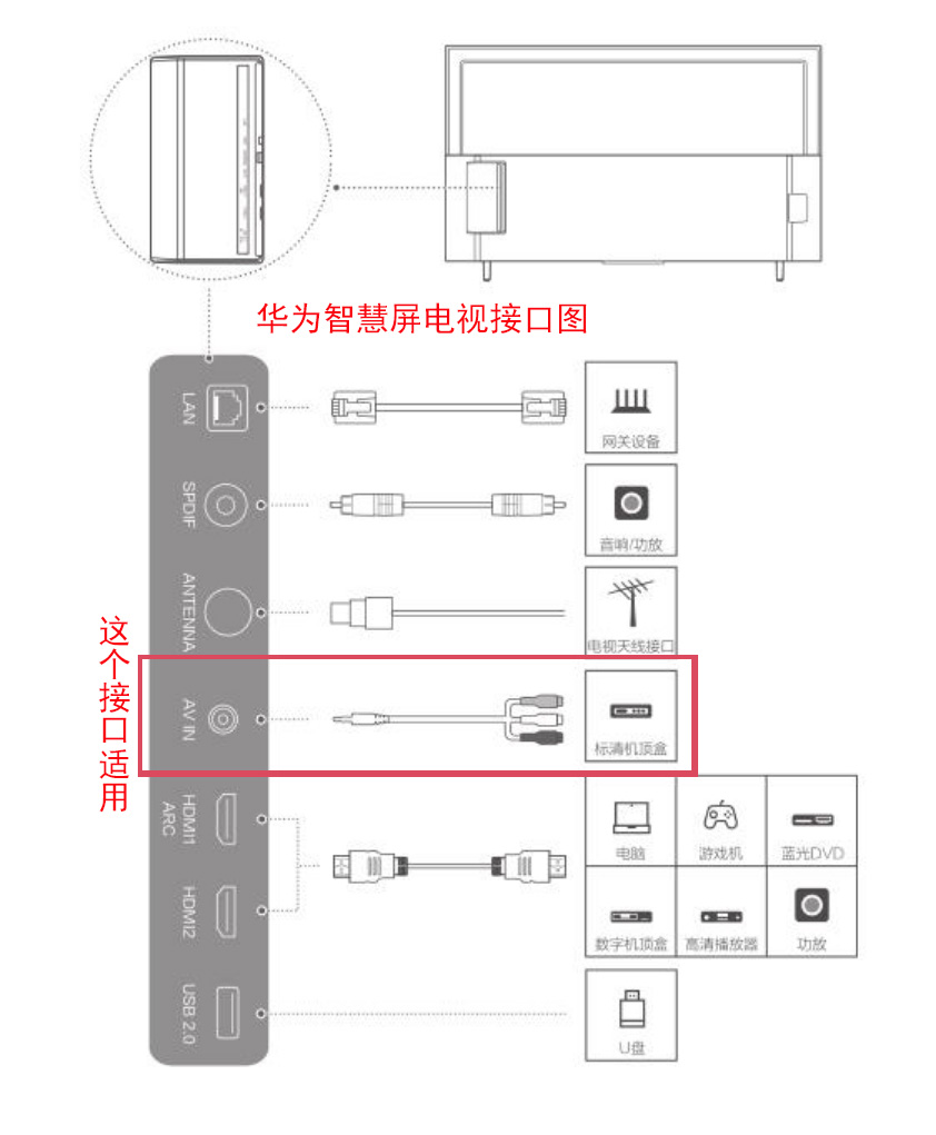 华为智慧屏电视AVIN接口专用音视频线特殊AV视频转接头转红黄白头 - 图2