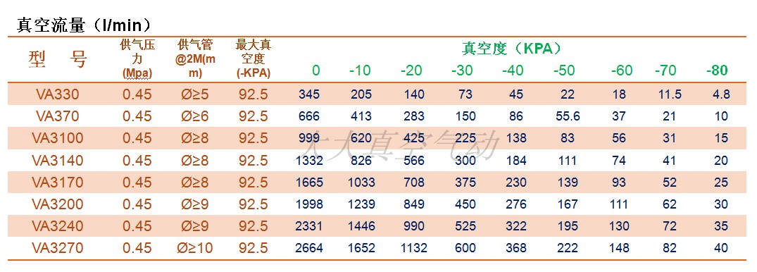 台湾VAAU真空发生器VA370-S VA330 VA3100 VA3140VA3170VA3200 SP-图0