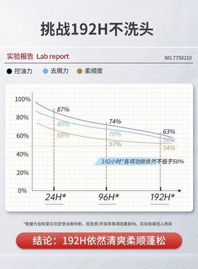 白云山二硫化硒去屑洗发水家庭专用控油蓬松止痒改善毛囊官方正品