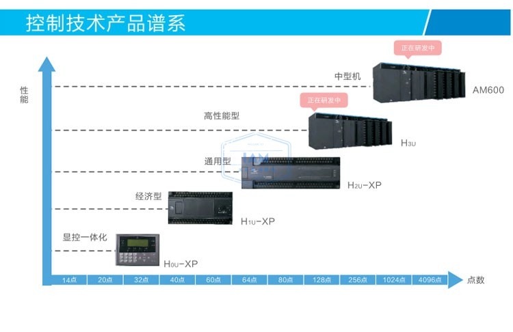 汇川H5U系列PLC小型控制器8轴16轴32轴1614MTD配IO扩展模块GL10 - 图1