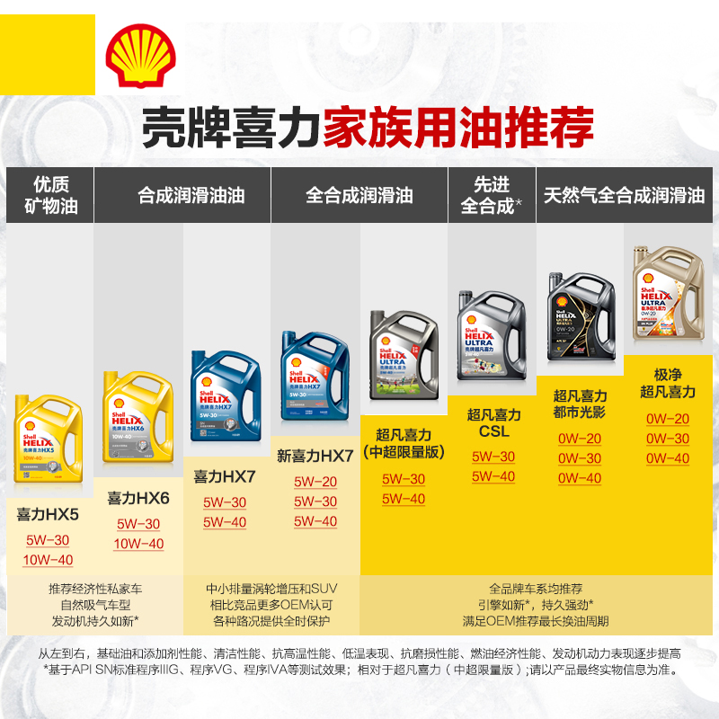 正品壳牌黄壳喜力HX5机油5W30半合成油汽油车发动机润滑油SP级4L