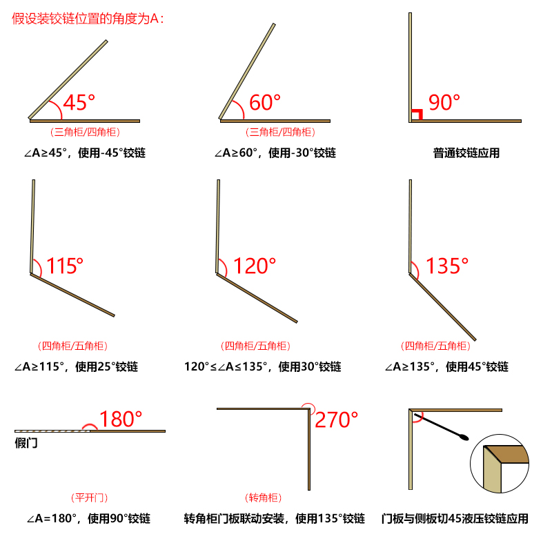 135特殊门铰链270转角柜负30大弯-45内嵌165度无盖大角度90合页 - 图1