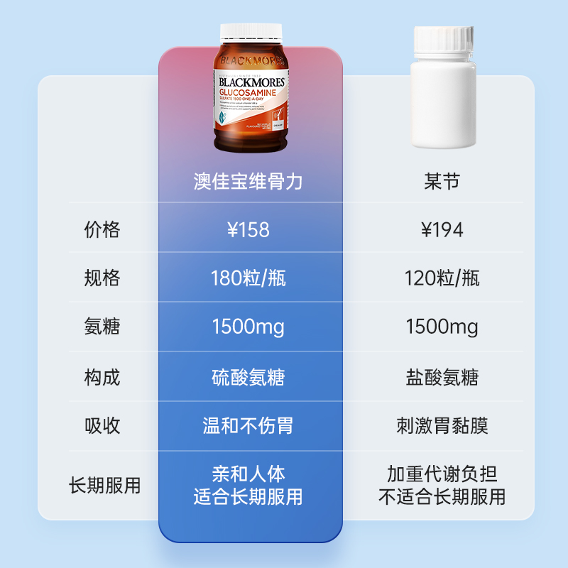 Blackmores澳佳宝维骨力氨糖软骨素骨维力关节宝护关节中老年澳洲 - 图0