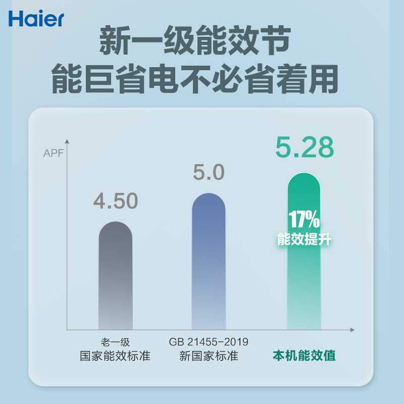 【高性价比】海尔空调小1.5匹家用新一级变频空调挂机速享风32KLA - 图1