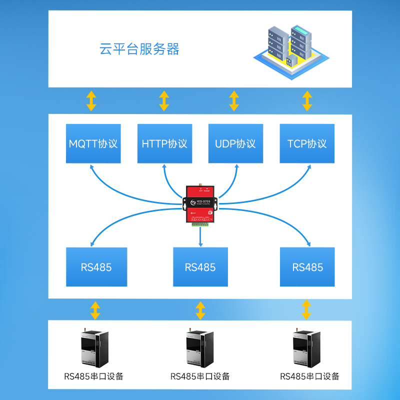 银尔达4G DTU模块3路独立RS485转TCP/MQTT透传支持二次开发模组 - 图1