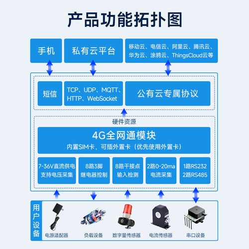 银尔达RTU 8路IO继电器远程控制模块二次开发485/232电流电压采集 - 图1