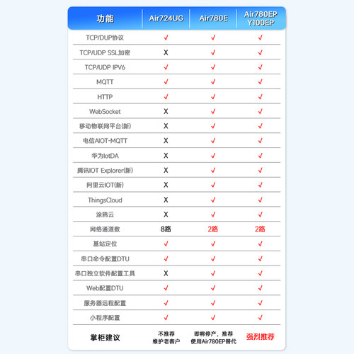 银尔达4G工业级DTU透传模块TTL/RS232/485串口转无线MQTT TCP透传 - 图0