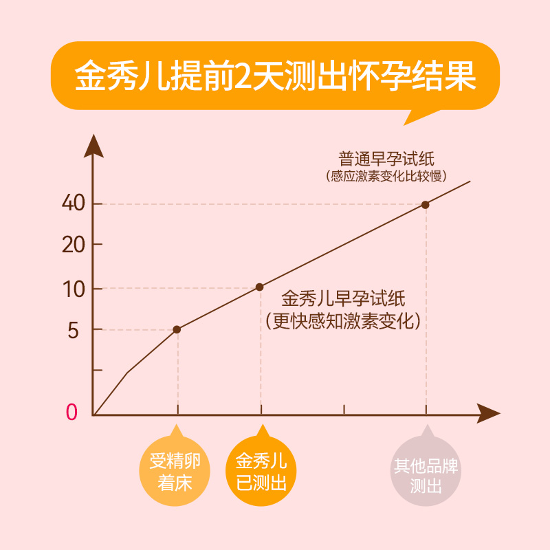 精准测怀孕早早孕试纸金秀儿验孕棒 秀儿旗舰验孕棒/验孕仪器