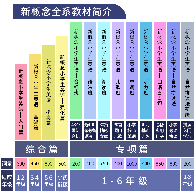 【套装2本】英冠新概念英语国际音标课本+练习册拼读小学一二三四五六年级发音英语书幼小衔接6-7-8-9-10岁幼儿书籍教材英语绘本-图0