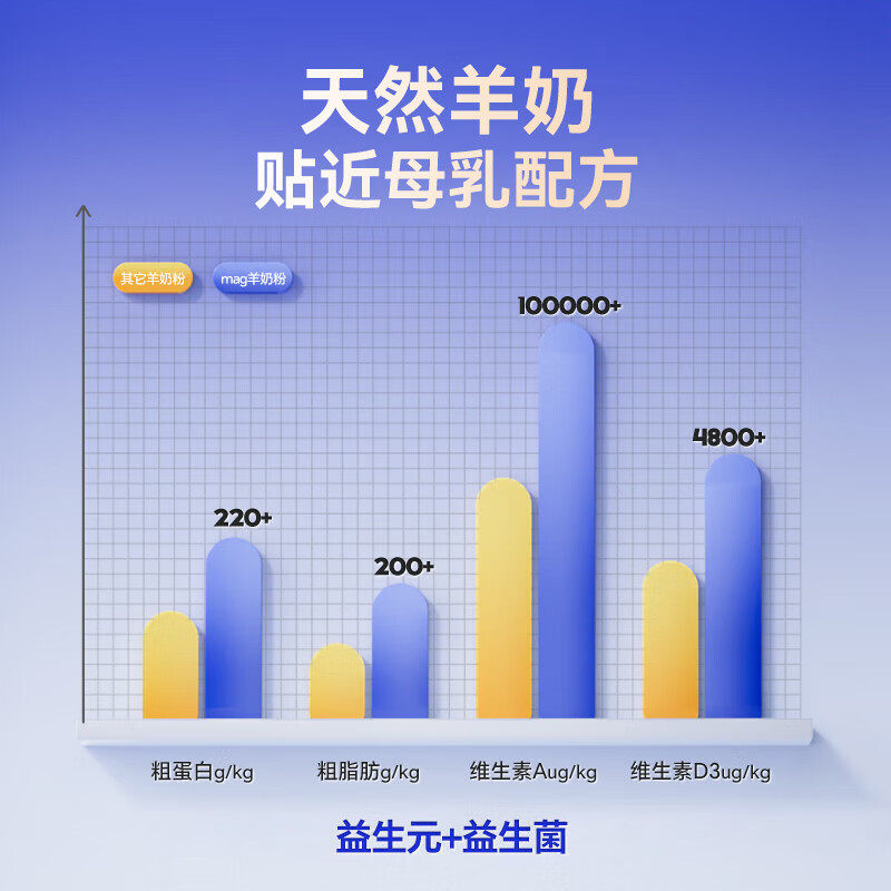 MAG羊奶粉猫咪狗狗专用幼猫哺乳期幼犬成犬宠物羊奶粉犬猫通用,淘宝优惠券,粉丝福利购,淘宝优惠卷