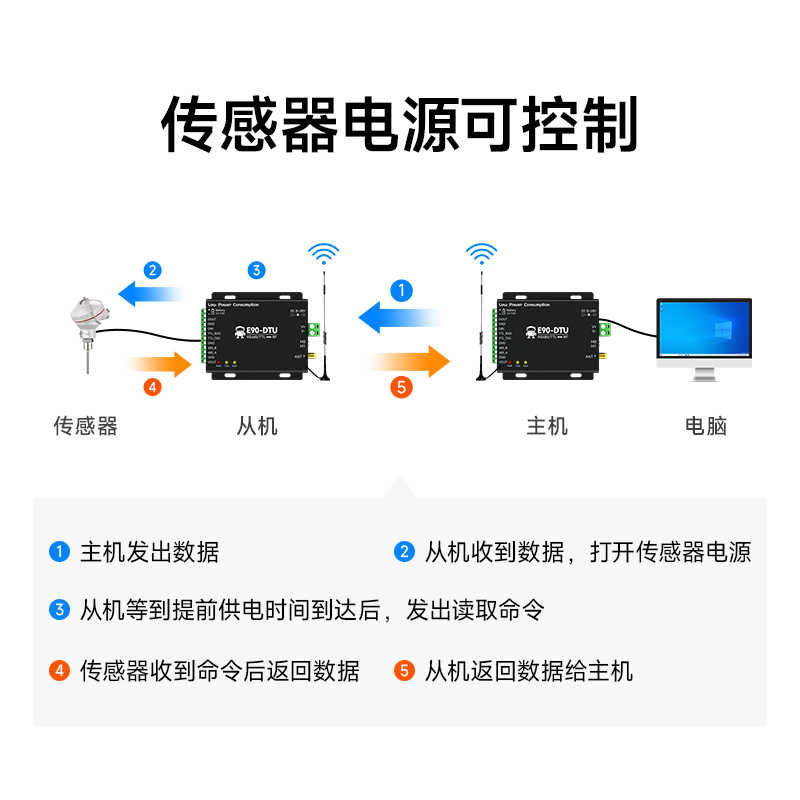 433MHz无线数传电台LoRa模块RS485点对点ModBus通信主机无线配置 - 图2