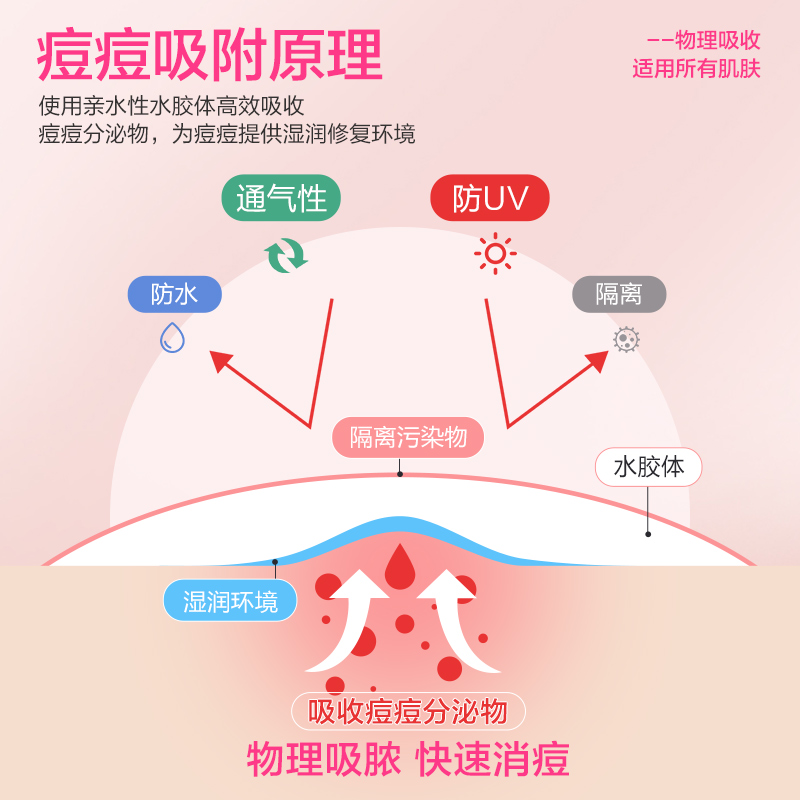 可孚痘痘贴医用祛净痘吸脓隐形豆豆修复痘印人工皮水胶体敷料痘贴-图3