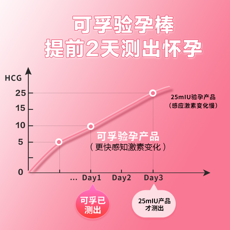 可孚验孕棒早早孕精准次日达早孕试纸高精度检测怀孕备孕测试纸 - 图0