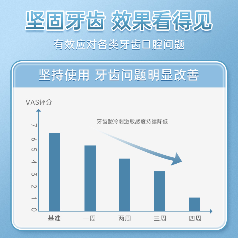 可孚医用脱敏抗过敏牙齿敏感牙周炎专用牙龈出血口腔非萎缩牙膏