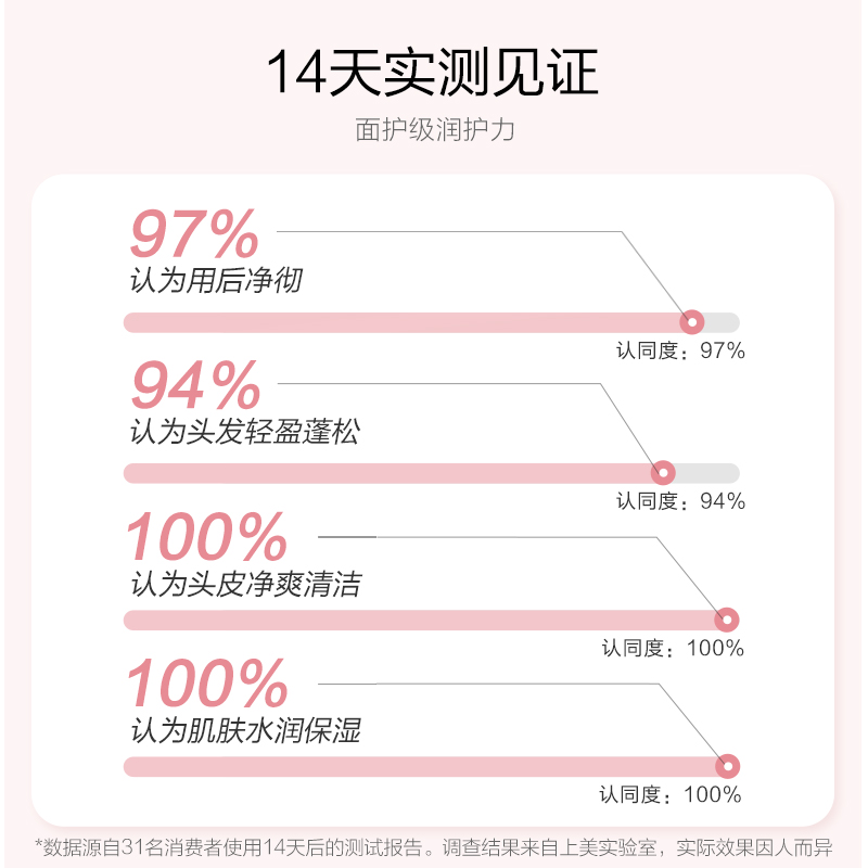 红色小象婴儿洗发沐浴二合一宝宝专用洗护安心泡泡浴新生儿沐浴露-图1