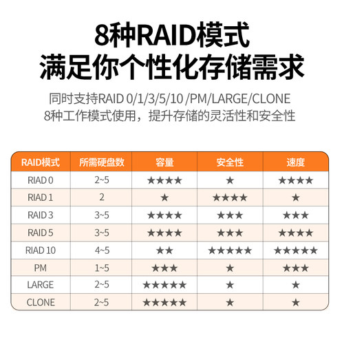 绿联硬盘盒五盘位100TB大容量扩容磁盘RAID阵列模式数据储存备份 - 图1