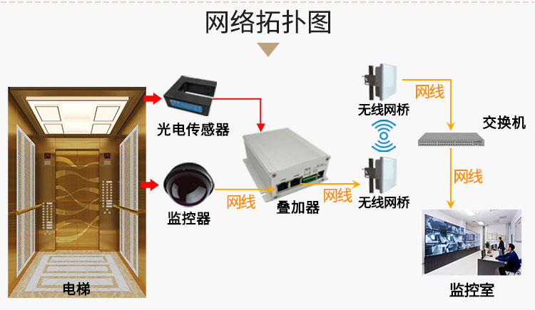 定制楼层显示器高清网络电梯字符叠加器 - 图3