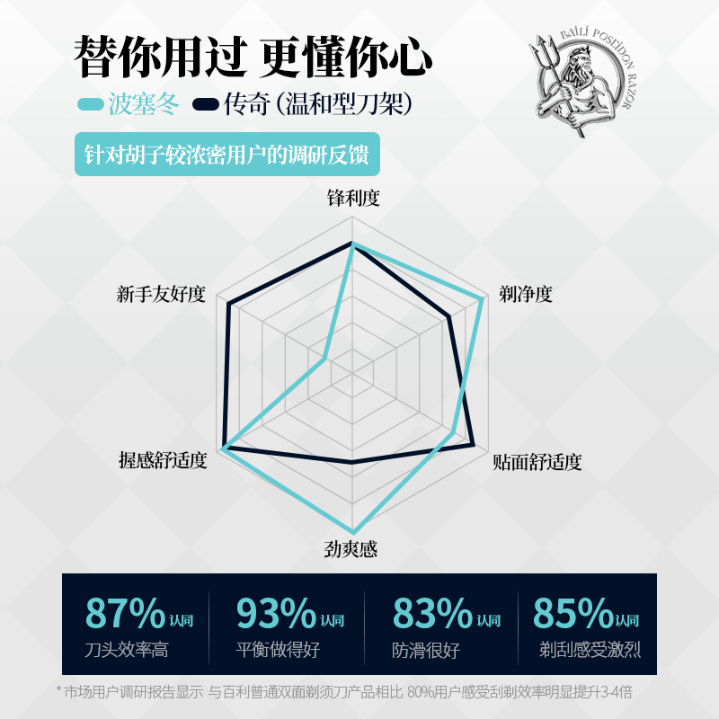 百利波塞冬剃须刀男士刮胡刀礼盒装刀片送礼礼物套装安全剃须刀