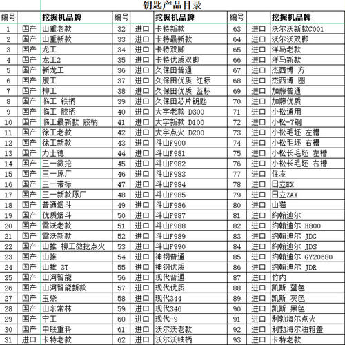 卡特三一徐工柳工临工神钢沃尔沃日立现代启动点火边门挖掘机钥匙-图1