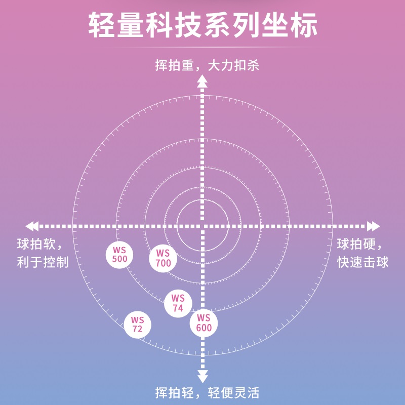 李宁羽毛球拍全碳素超轻6U ws72/74/79训练进阶女神单拍官方正品-图3