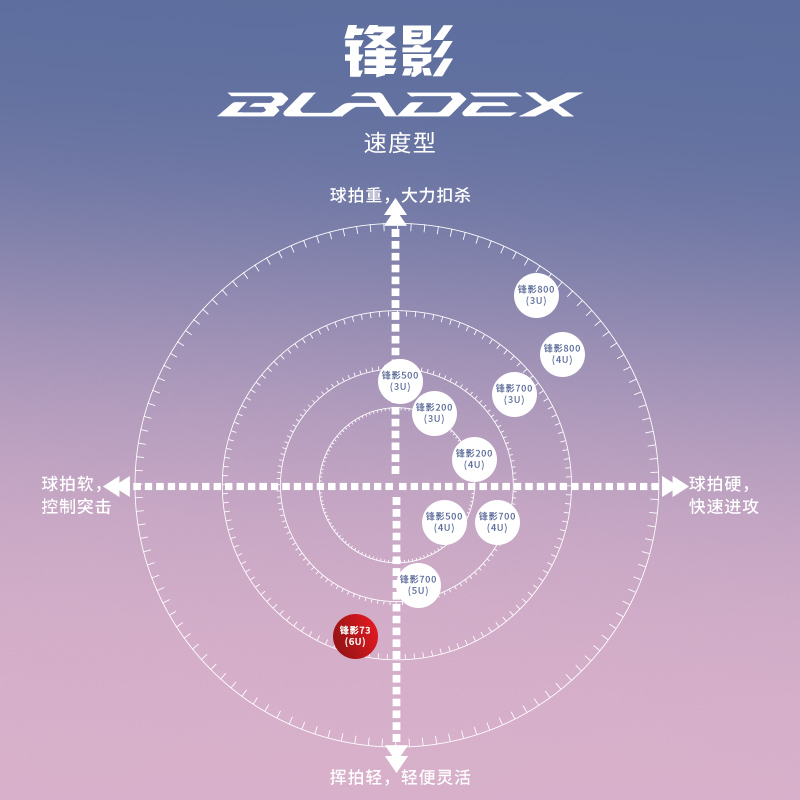 李宁羽毛球单拍 锋影BLADEX 73 LIGHT 超轻速度型AYPS059