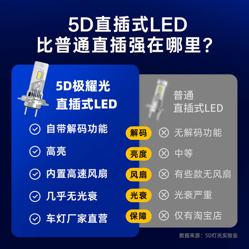 直插式LED汽车大灯泡H7近光H11远光9005自带解码超亮聚光极耀光H4 - 图2