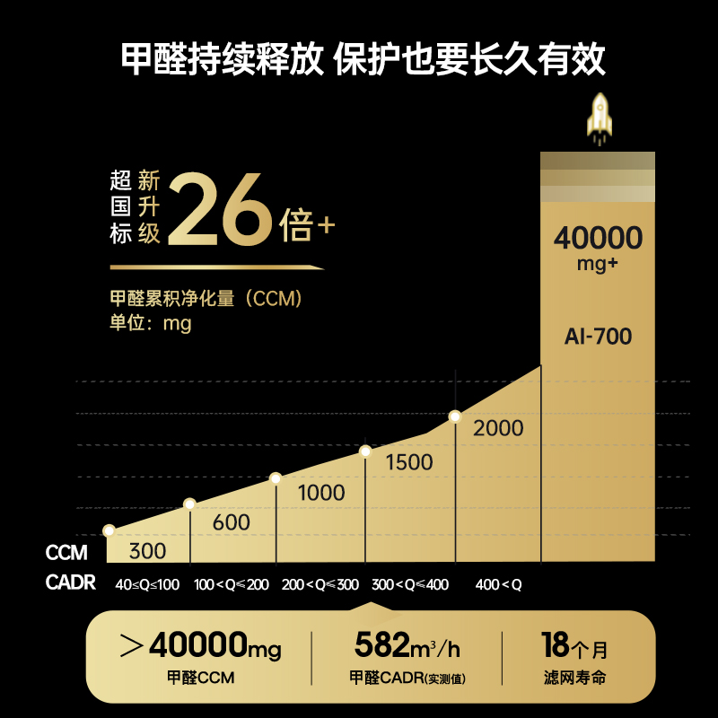 AirProce艾泊斯AI-700空气净化器装修专业除甲醛异味家用宠物除臭 - 图2