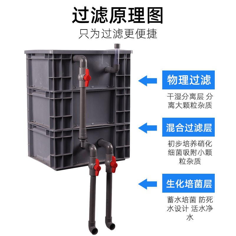 鱼缸过滤箱周转箱过滤盒三合一水循环过滤系统自制 diy上置滴流盒 - 图2