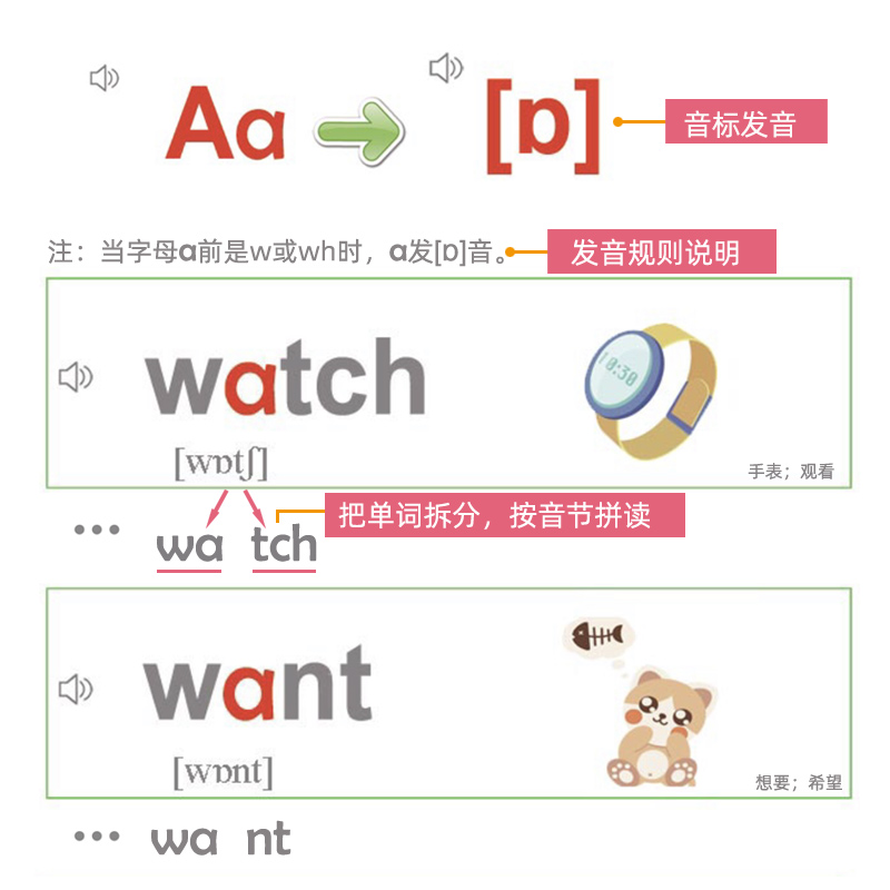 英语自然拼读phonics字母词根点读有声 发音规律 儿童闪卡零基础 - 图1