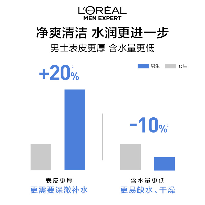 欧莱雅男士水能双效洗面奶深层补水长久保湿酷爽男士护肤套装-图1