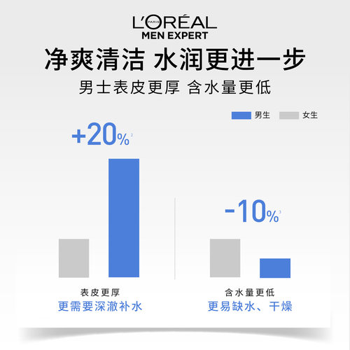 欧莱雅男士水能护肤套装双效洗面奶深层补水长久保湿酷爽男士专用 - 图1