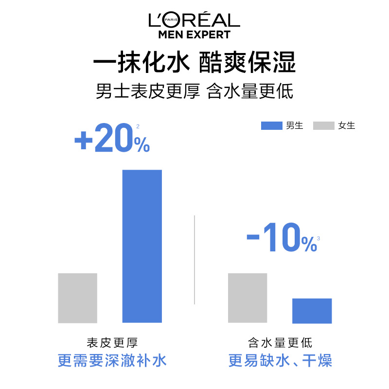 欧莱雅男士水凝露爽肤水补水保湿清爽不油润肤男生脸部护肤品正品