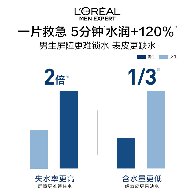 欧莱雅男士专用玻尿酸面膜救急补水保湿水润护肤品官方旗舰店正品