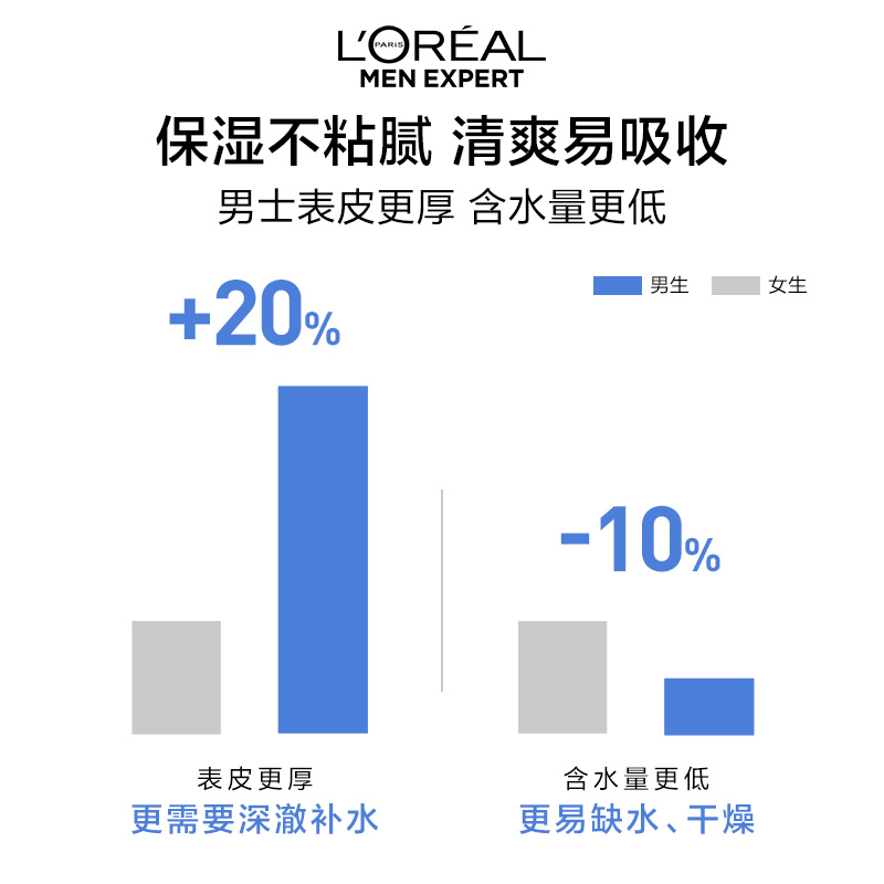 欧莱雅男士水能保湿滋润乳补水保湿润肤面霜脸部护肤品擦脸油乳液 - 图0