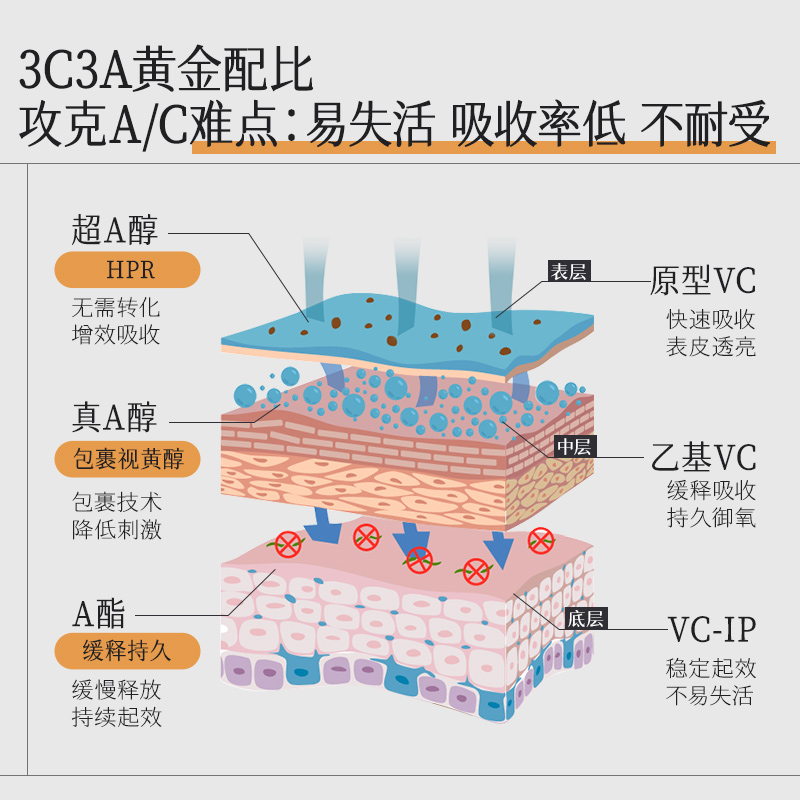 HKH早VC晚A醇精华液油紧致抗皱淡细纹面部次抛小金胶提亮补水保湿 - 图2