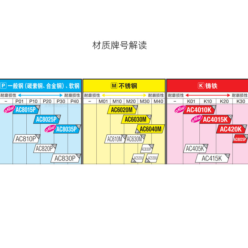 日本住友数控刀片不锈钢件粗车刀片CNMG120408N-MU AC630M AC820P-图2