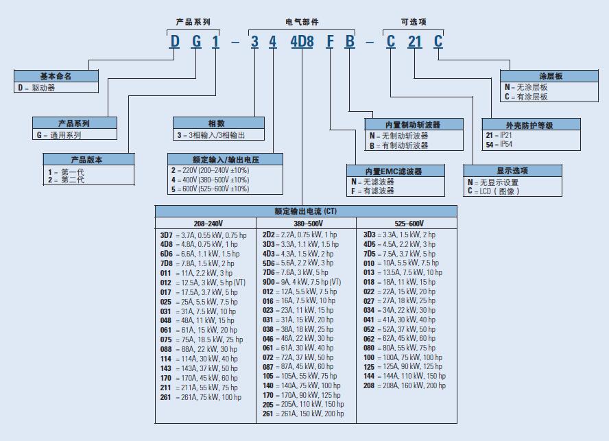 伊顿DG1-34140FB-C21C新一代变频器UL CE ROHS认证齐全 - 图0