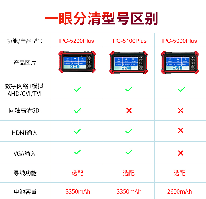 5寸工程宝IPC5100PLUS网络同轴高清视频监控测试仪HDMI输入VGA - 图3