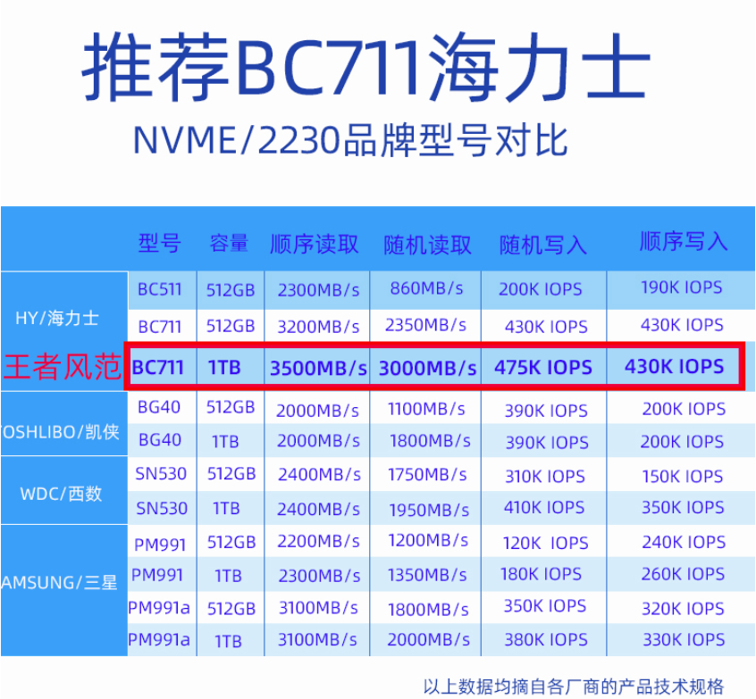 戴尔原装2230固态硬盘东芝BG5/BG6西数SN740三星B9C1海力士PVC10 - 图2