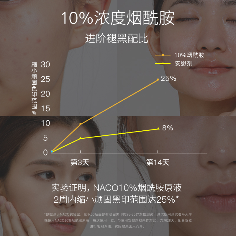 naco旗舰店NACO烟酰胺原液10%浓度面部祛黄补水提亮肤色小安瓶肌底精华液女2