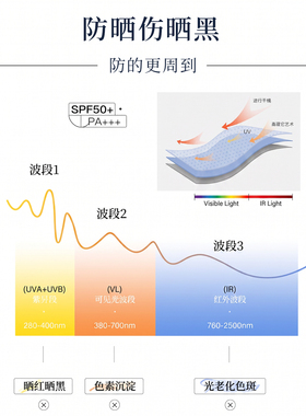 瑞士科丽妍防晒乳SPF50PA++++