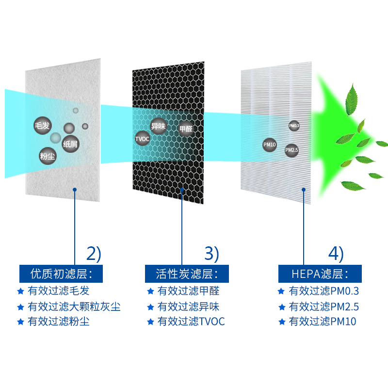 适配中脉颐净负离子空气净化器HM-YJ-I型滤网hepa活性炭滤芯 - 图3