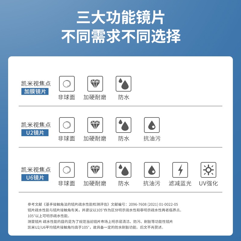 官方正品韩国凯米1.67折射率U2防污U6防蓝光高硬度高清镜片配镜架 - 图1