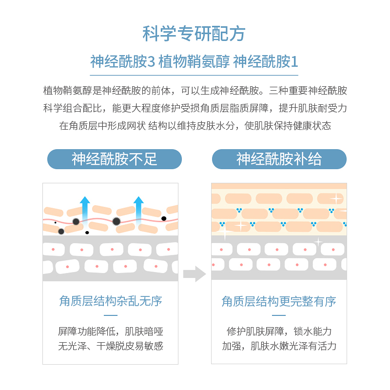 【红血丝修复套装】去除脸部泛红增厚角质层屏障修护神经酰胺原液 - 图2