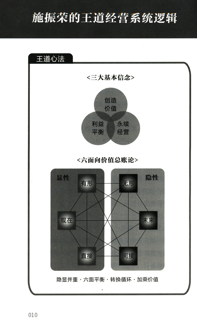 【5元专区】王道的经营：儒家思想的40年企业实践及辉煌成果施振荣重新理解创业华为三十年以奋斗者为本关键时刻MOT书籍 - 图3