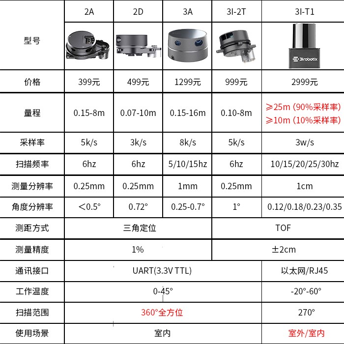 杉川slam激光雷达TOF传感器扫描仪lidar大屏互动导航测距 室内外 - 图2