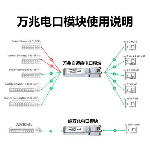 光转电模块千兆2.5G万兆10G全速率电口模块光口转电口模块SFP转RJ45网口自适应FPGA兼容华为华三tplink小米等 - 图0