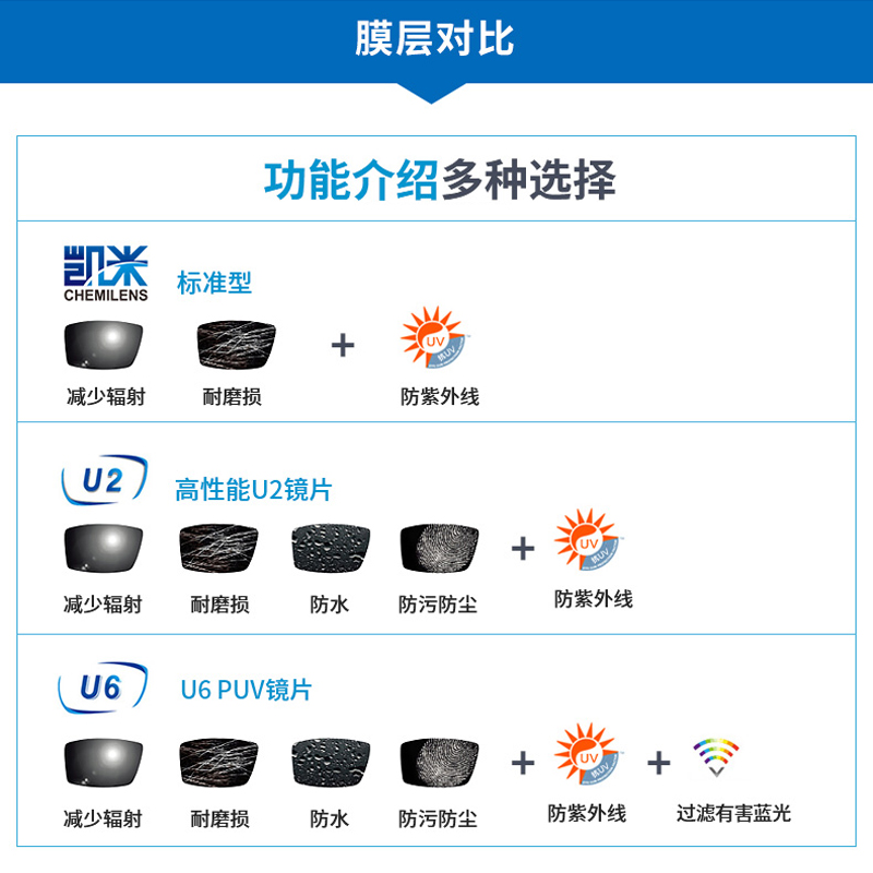 韩国凯米镜片U6防蓝光1.74超薄双面非球面U2高度近视1.67网上配镜 - 图0