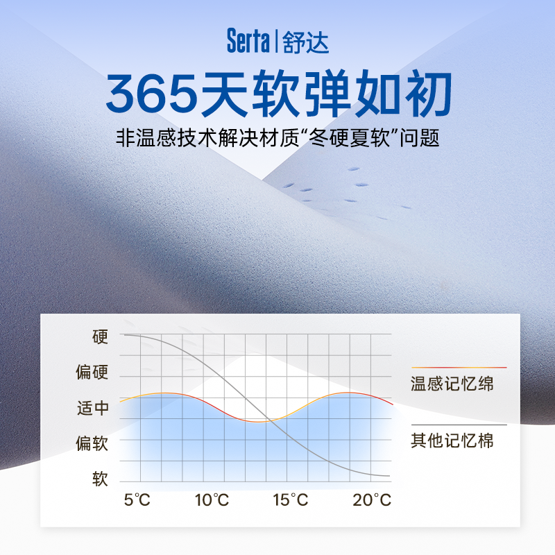 深睡枕Pro｜Serta舒达记忆棉枕头护颈椎助睡眠非温感枕芯成人专用,淘宝优惠券,粉丝福利购,淘宝优惠卷