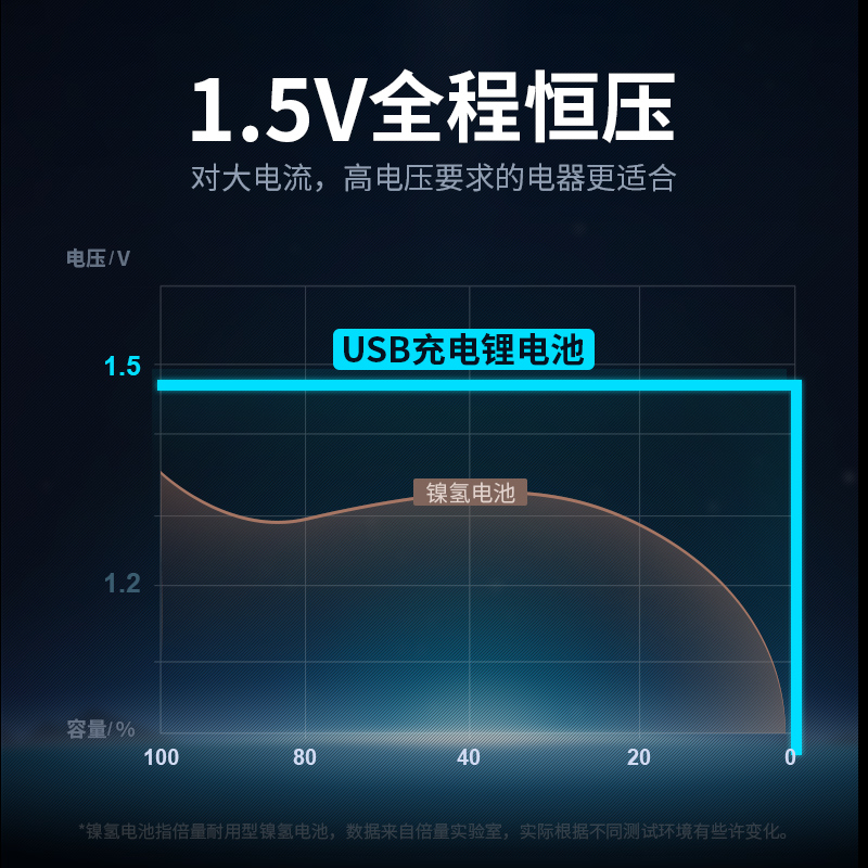 倍量5号7号可充电锂电池USB1.5V恒压大容量五号鼠标指纹门锁手柄a